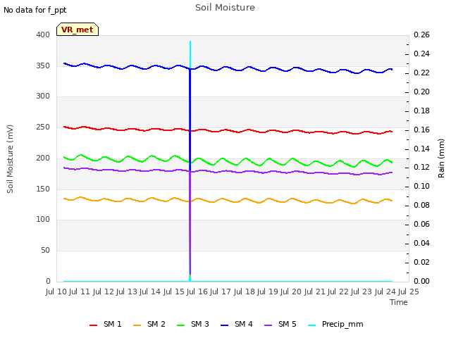 plot of Soil Moisture