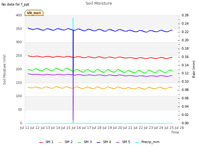 plot of Soil Moisture