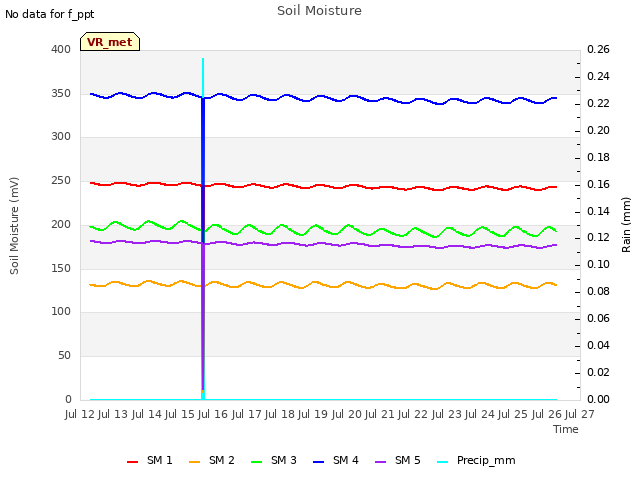 plot of Soil Moisture