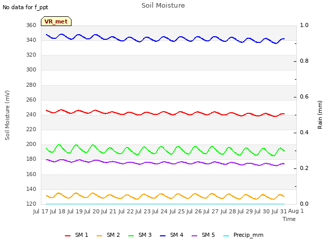 plot of Soil Moisture