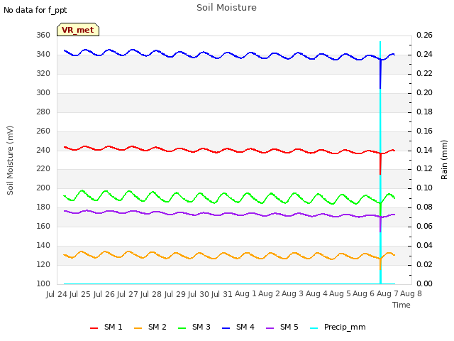 plot of Soil Moisture