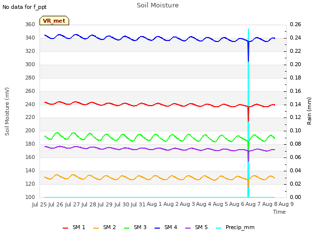 plot of Soil Moisture