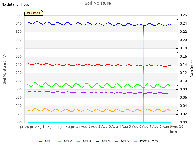 plot of Soil Moisture