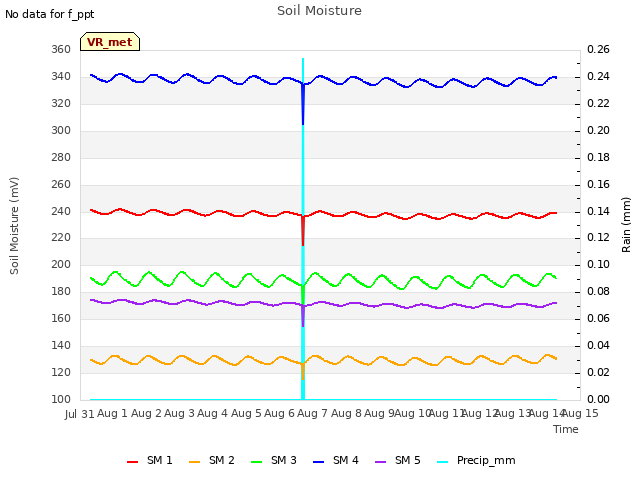 plot of Soil Moisture