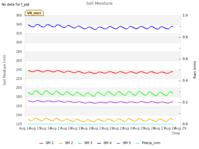 plot of Soil Moisture