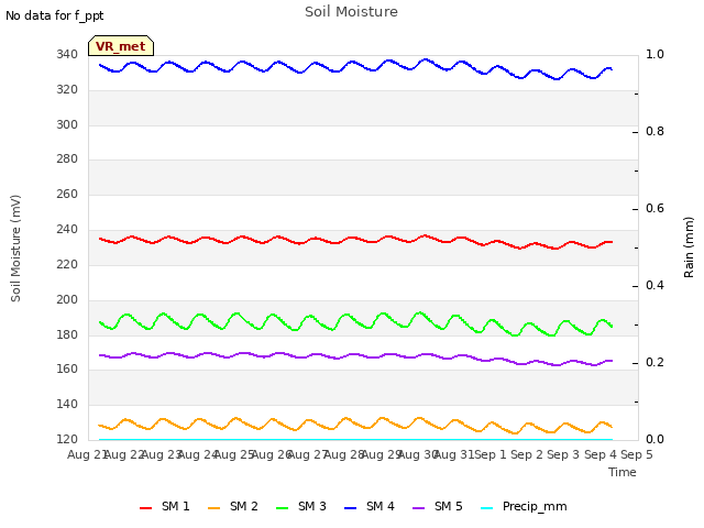 plot of Soil Moisture