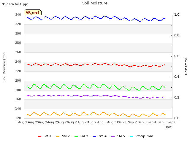 plot of Soil Moisture