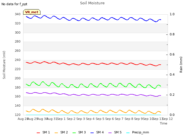 plot of Soil Moisture