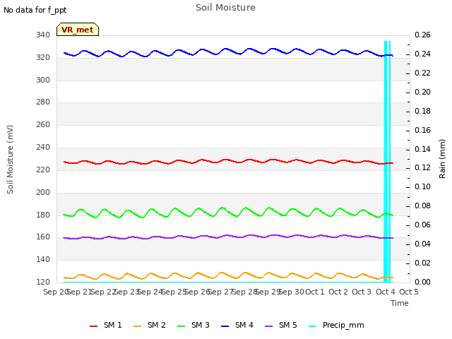 plot of Soil Moisture