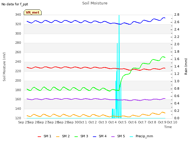 plot of Soil Moisture