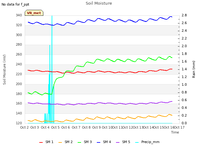 plot of Soil Moisture