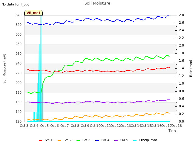 plot of Soil Moisture