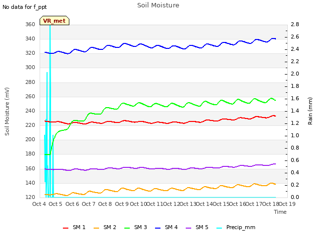 plot of Soil Moisture