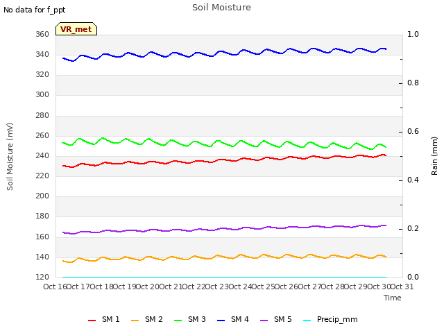 plot of Soil Moisture