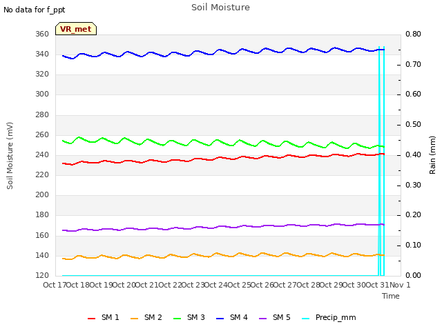 plot of Soil Moisture