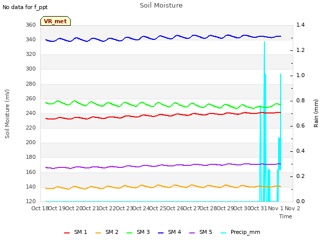 plot of Soil Moisture