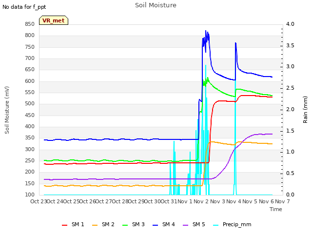 plot of Soil Moisture