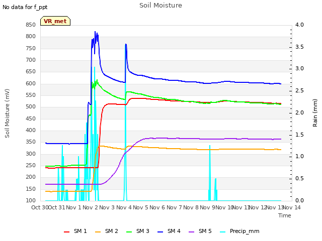 plot of Soil Moisture