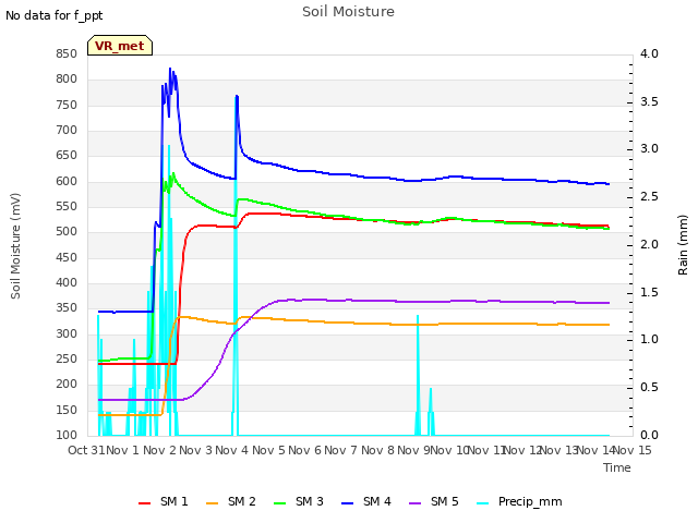 plot of Soil Moisture