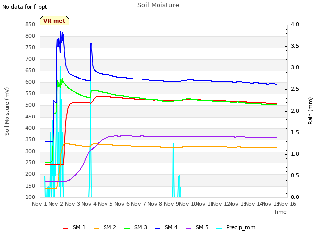 plot of Soil Moisture