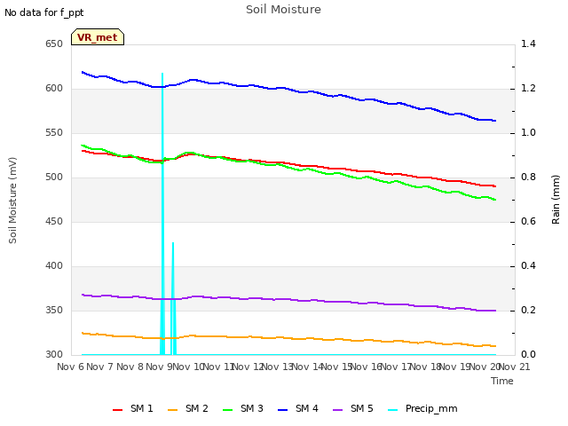 plot of Soil Moisture