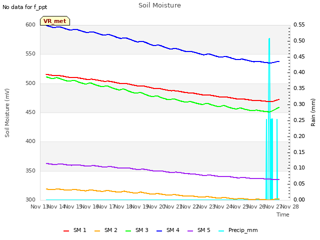 plot of Soil Moisture