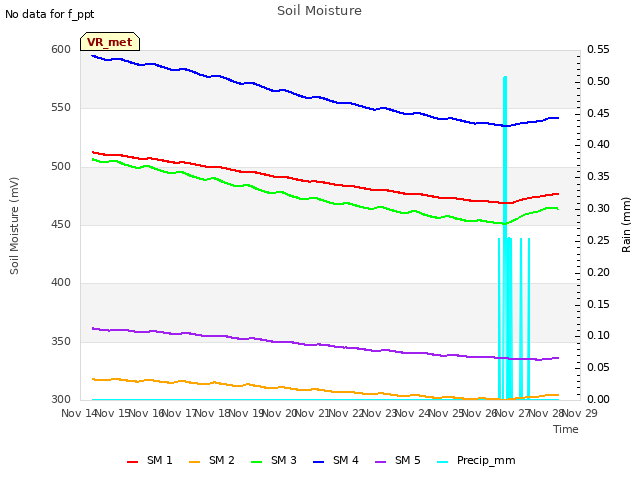 plot of Soil Moisture