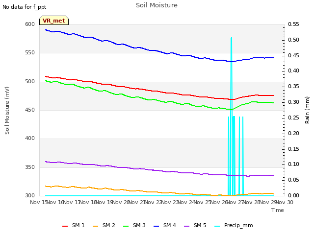 plot of Soil Moisture