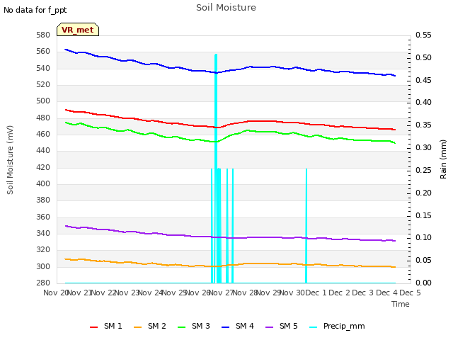 plot of Soil Moisture