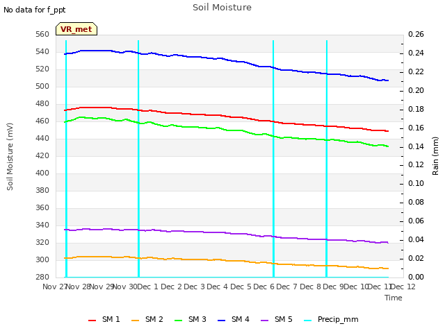 plot of Soil Moisture