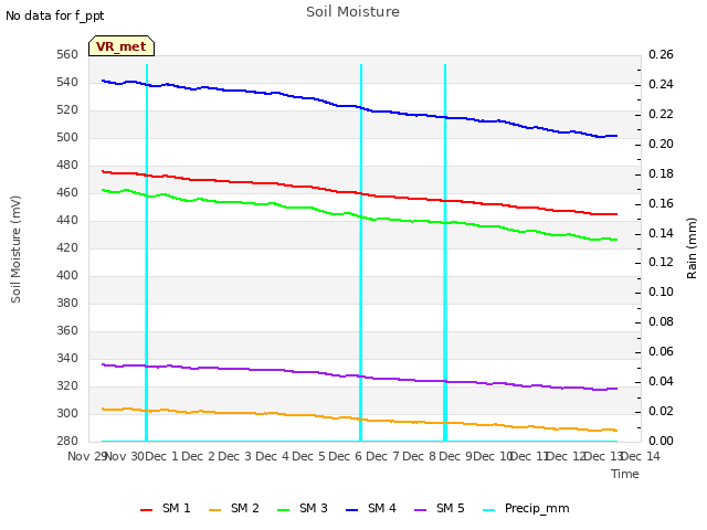 plot of Soil Moisture