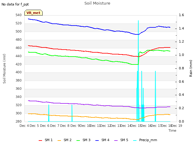 plot of Soil Moisture