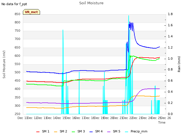 plot of Soil Moisture