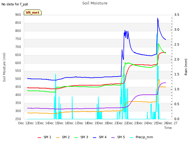 plot of Soil Moisture