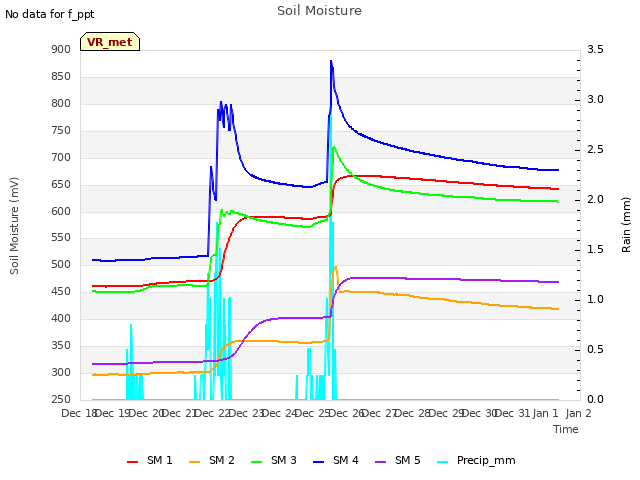 plot of Soil Moisture