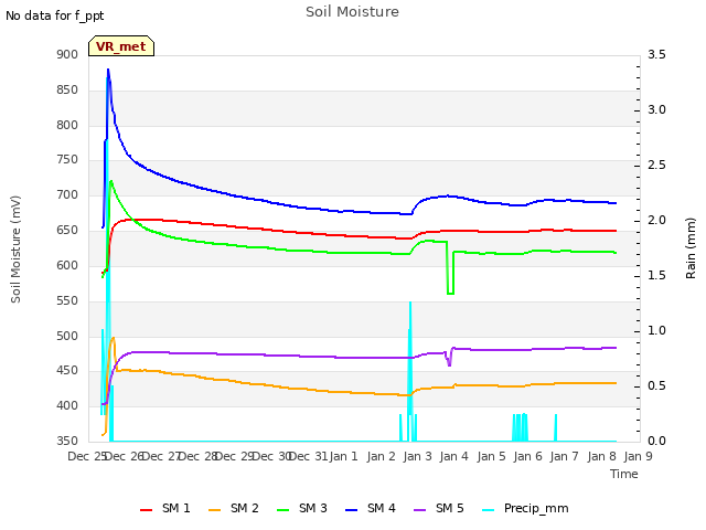 plot of Soil Moisture