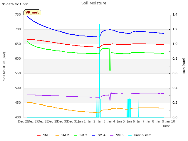 plot of Soil Moisture