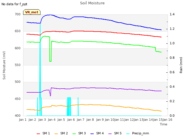 plot of Soil Moisture