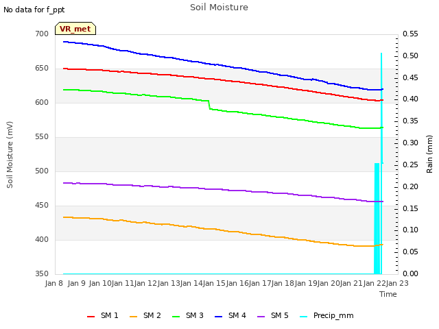 plot of Soil Moisture