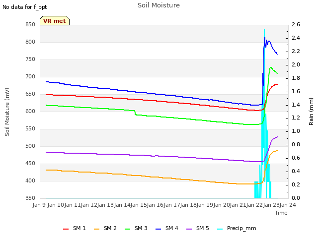 plot of Soil Moisture