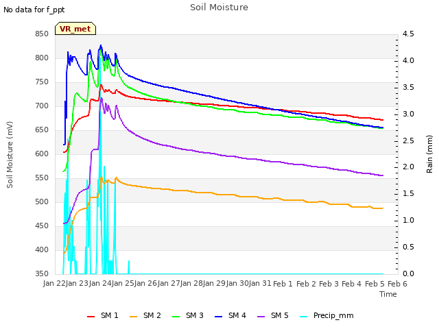 plot of Soil Moisture