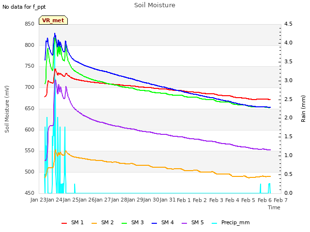 plot of Soil Moisture