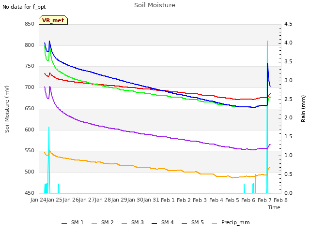 plot of Soil Moisture