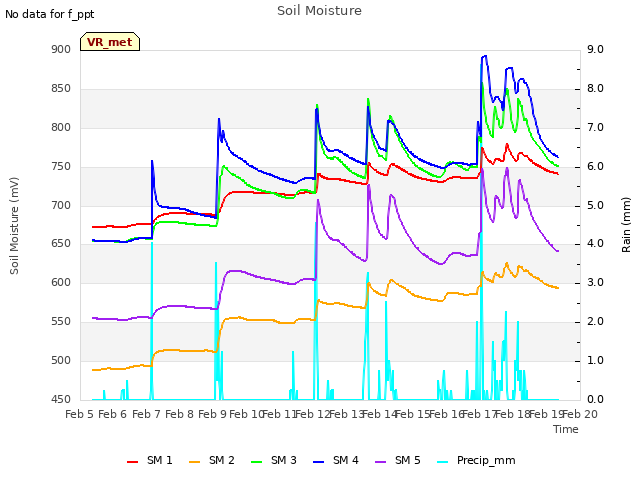 plot of Soil Moisture