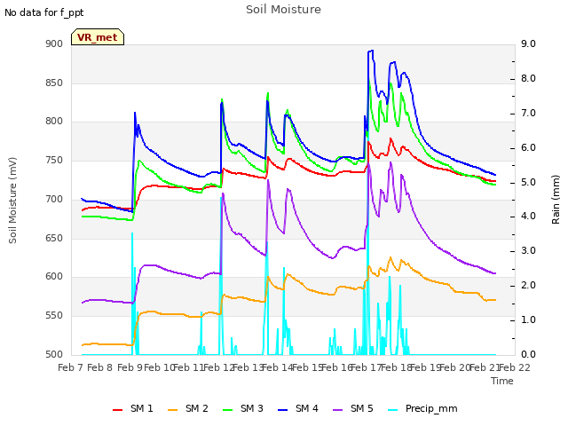 plot of Soil Moisture