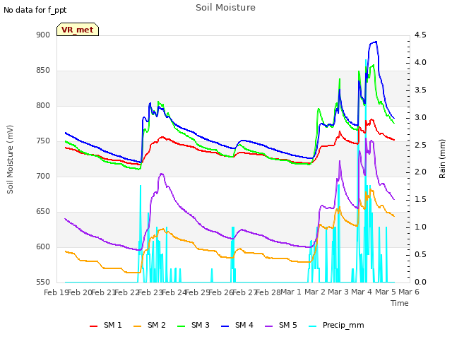 plot of Soil Moisture