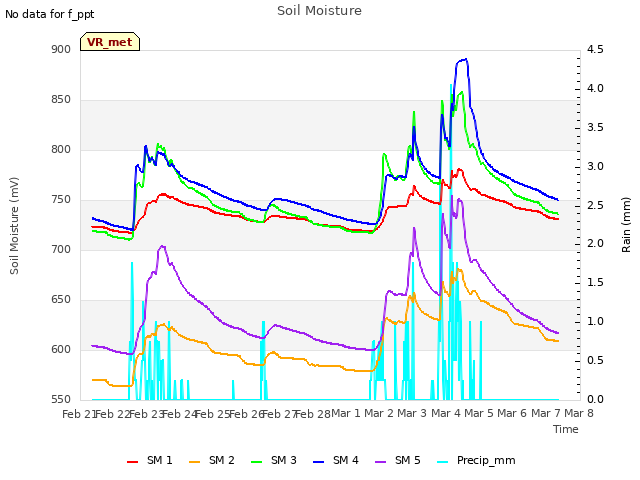 plot of Soil Moisture