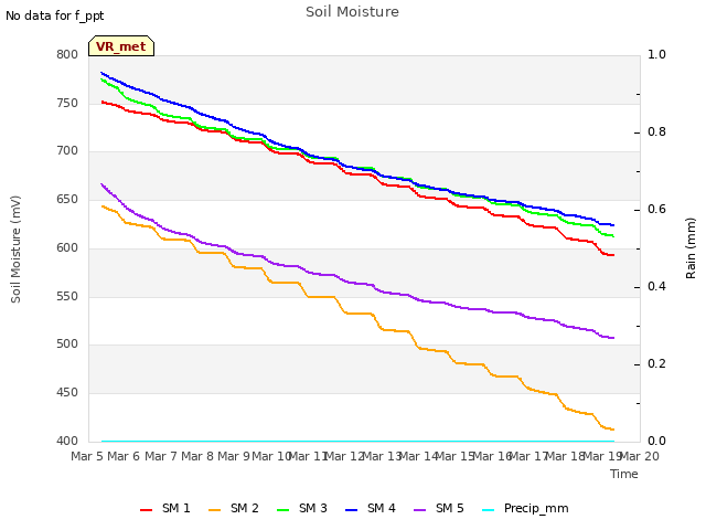 plot of Soil Moisture