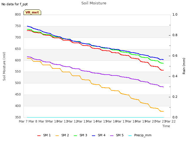 plot of Soil Moisture