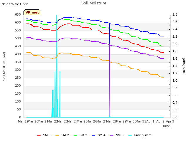 plot of Soil Moisture